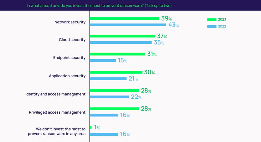 Ransomware Trends Report: Change for Attackers & Defenders